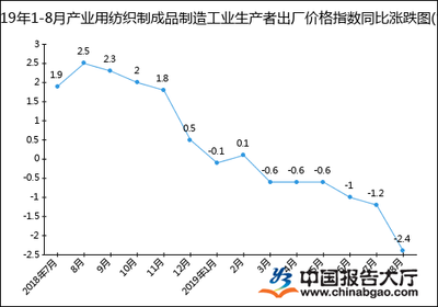 2019年1-8月产业用纺织制成品制造工业生产者出厂价格指数统计分析