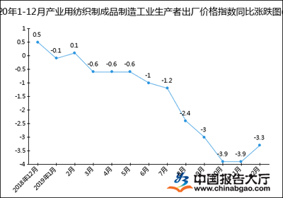 2020年产业用纺织制成品制造工业生产者出厂价格指数（PPI）年度统计分析