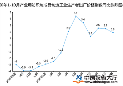 2020年1-10月产业用纺织制成品制造业生产者出厂价格指数统计分析——聚焦劳动保护用品生产