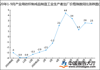 2020年1-9月产业用纺织制成品制造业工业生产者出厂价格指数统计分析 劳动保护用品生产视角